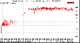 Milwaukee Weather Wind Direction<br>Normalized<br>(24 Hours) (Old)