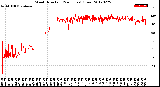 Milwaukee Weather Wind Direction<br>(24 Hours) (Raw)