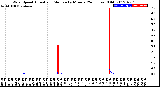 Milwaukee Weather Wind Speed<br>Actual and Median<br>by Minute<br>(24 Hours) (Old)