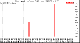 Milwaukee Weather Wind Speed<br>by Minute<br>(24 Hours) (Old)