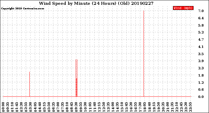 Milwaukee Weather Wind Speed<br>by Minute<br>(24 Hours) (Old)