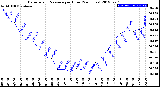 Milwaukee Weather Barometric Pressure<br>per Hour<br>(24 Hours)