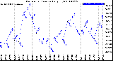 Milwaukee Weather Barometric Pressure<br>Daily High