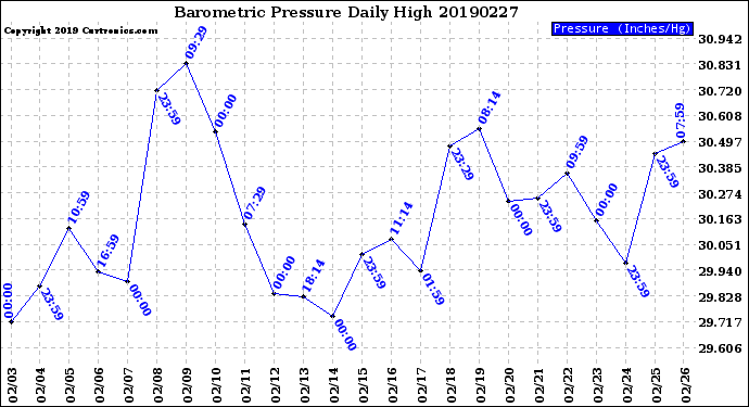 Milwaukee Weather Barometric Pressure<br>Daily High