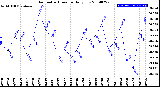 Milwaukee Weather Barometric Pressure<br>Daily Low