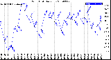 Milwaukee Weather Wind Chill<br>Daily Low