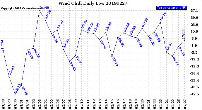 Milwaukee Weather Wind Chill<br>Daily Low