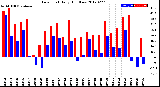 Milwaukee Weather Dew Point<br>Daily High/Low