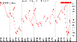 Milwaukee Weather Dew Point<br>Daily High