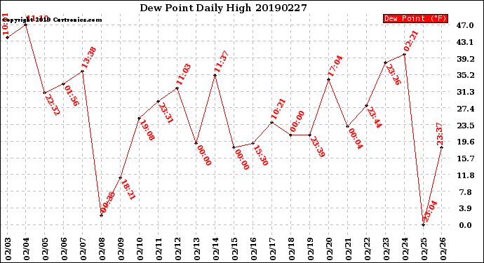 Milwaukee Weather Dew Point<br>Daily High