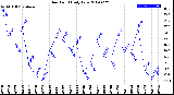 Milwaukee Weather Dew Point<br>Daily Low