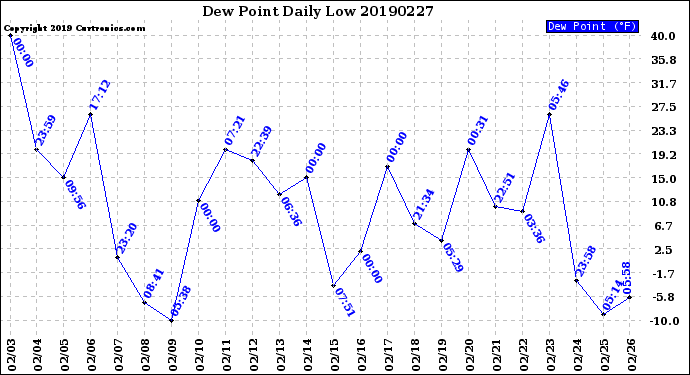 Milwaukee Weather Dew Point<br>Daily Low