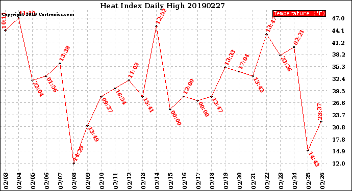 Milwaukee Weather Heat Index<br>Daily High