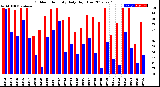 Milwaukee Weather Outdoor Humidity<br>Daily High/Low