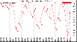 Milwaukee Weather Outdoor Humidity<br>Daily High