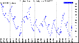 Milwaukee Weather Outdoor Humidity<br>Daily Low