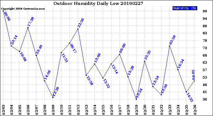 Milwaukee Weather Outdoor Humidity<br>Daily Low