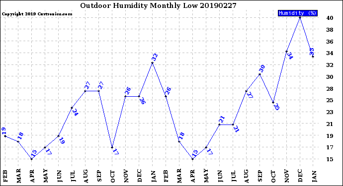 Milwaukee Weather Outdoor Humidity<br>Monthly Low