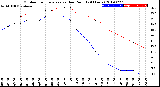 Milwaukee Weather Outdoor Temperature<br>vs Dew Point<br>(24 Hours)