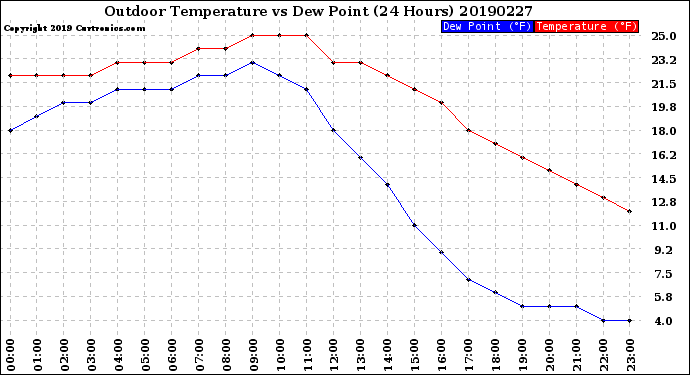 Milwaukee Weather Outdoor Temperature<br>vs Dew Point<br>(24 Hours)