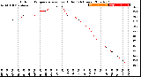 Milwaukee Weather Outdoor Temperature<br>vs Heat Index<br>(24 Hours)