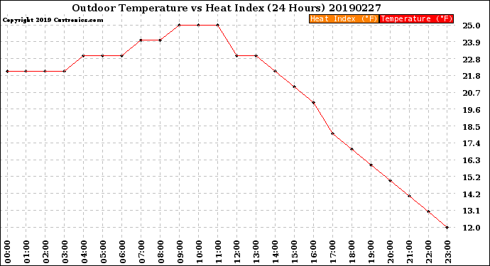 Milwaukee Weather Outdoor Temperature<br>vs Heat Index<br>(24 Hours)