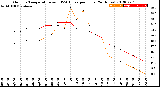 Milwaukee Weather Outdoor Temperature<br>vs THSW Index<br>per Hour<br>(24 Hours)