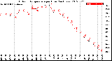 Milwaukee Weather Outdoor Temperature<br>per Hour<br>(24 Hours)