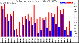 Milwaukee Weather Outdoor Temperature<br>Daily High/Low