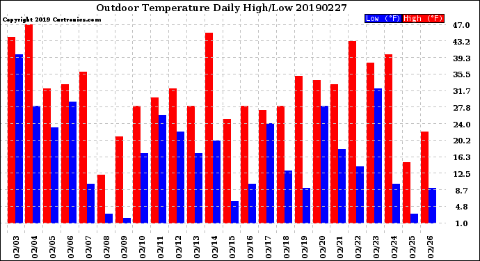 Milwaukee Weather Outdoor Temperature<br>Daily High/Low