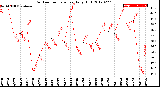 Milwaukee Weather Outdoor Temperature<br>Daily High