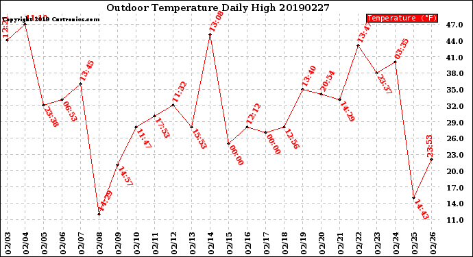 Milwaukee Weather Outdoor Temperature<br>Daily High