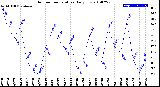 Milwaukee Weather Outdoor Temperature<br>Daily Low