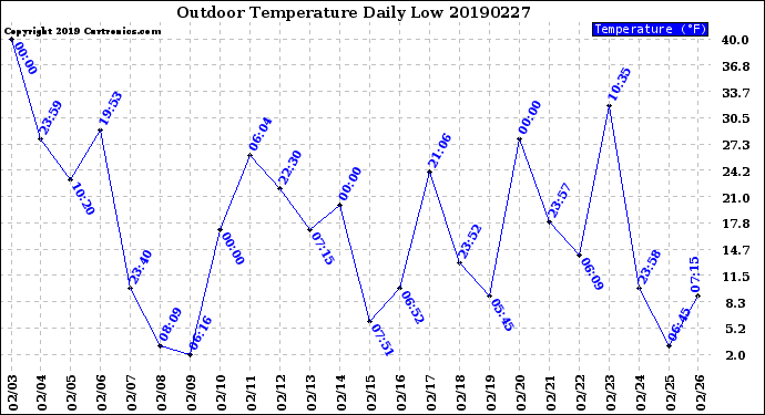 Milwaukee Weather Outdoor Temperature<br>Daily Low