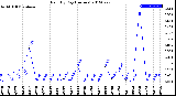 Milwaukee Weather Rain<br>By Day<br>(Inches)