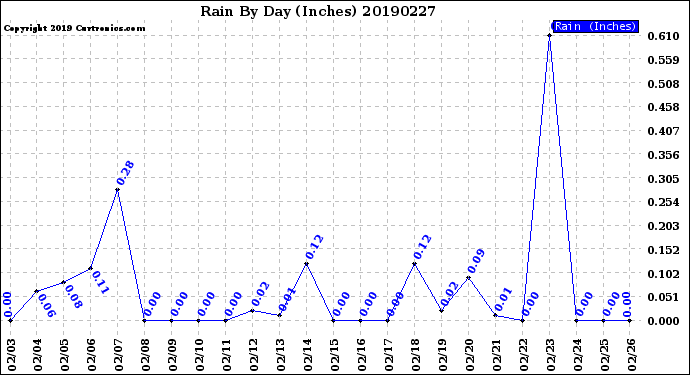 Milwaukee Weather Rain<br>By Day<br>(Inches)