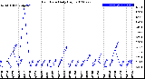 Milwaukee Weather Rain Rate<br>Daily High