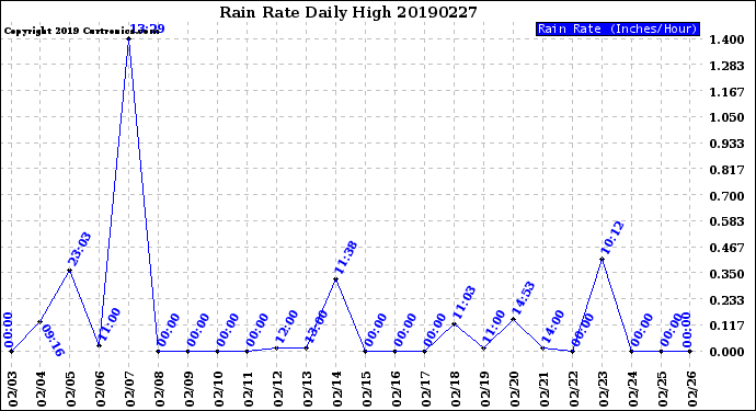 Milwaukee Weather Rain Rate<br>Daily High