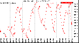 Milwaukee Weather Solar Radiation<br>Daily