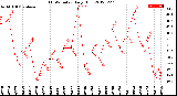 Milwaukee Weather THSW Index<br>Daily High