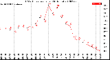 Milwaukee Weather THSW Index<br>per Hour<br>(24 Hours)