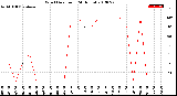 Milwaukee Weather Wind Direction<br>(24 Hours)