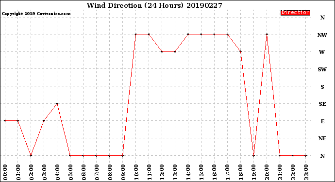 Milwaukee Weather Wind Direction<br>(24 Hours)