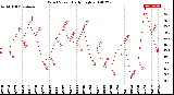 Milwaukee Weather Wind Speed<br>Daily High