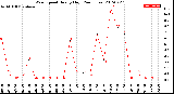 Milwaukee Weather Wind Speed<br>Hourly High<br>(24 Hours)