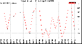 Milwaukee Weather Wind Direction<br>Daily High