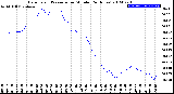 Milwaukee Weather Barometric Pressure<br>per Minute<br>(24 Hours)