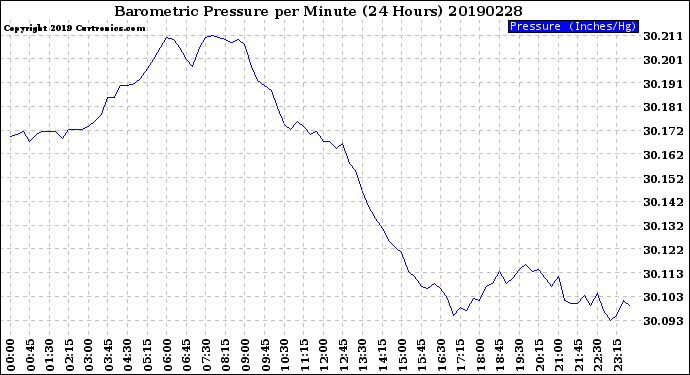 Milwaukee Weather Barometric Pressure<br>per Minute<br>(24 Hours)