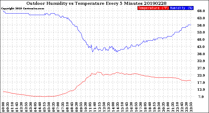 Milwaukee Weather Outdoor Humidity<br>vs Temperature<br>Every 5 Minutes