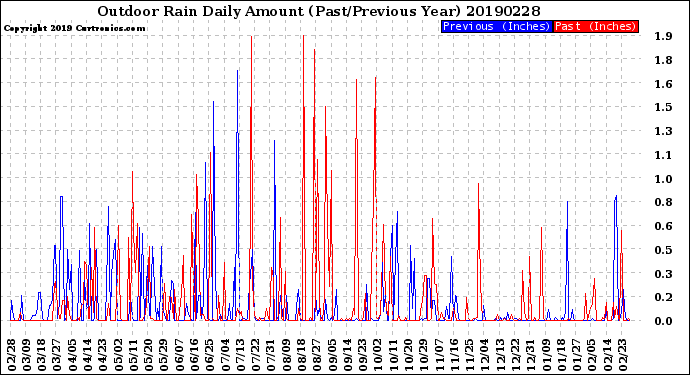 Milwaukee Weather Outdoor Rain<br>Daily Amount<br>(Past/Previous Year)